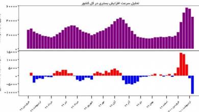 روند نزولی کرونا و کاهش ۱۴ درصدی فوتی‌ها در کشور
