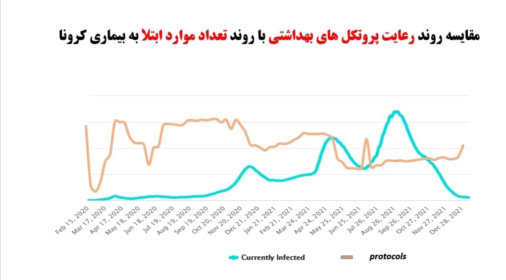 رابطه بین پروتکل ها و بیماری عروق کرونر قلب