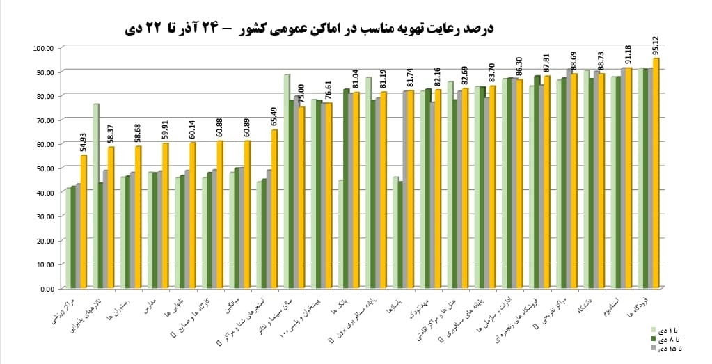 سطوح تهویه خدمات در مکان ها