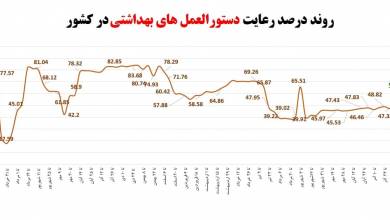 سطح احترام به دستورالعمل های بهداشتی