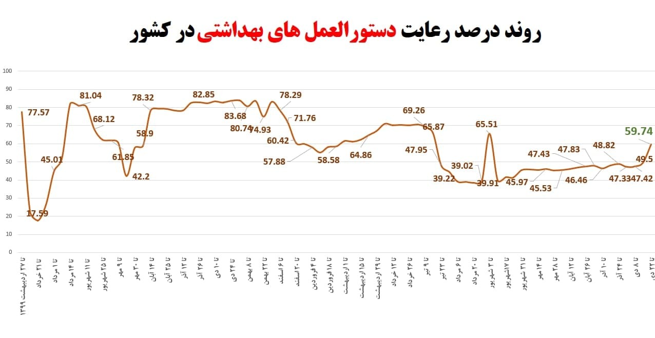 سطح احترام به دستورالعمل های بهداشتی