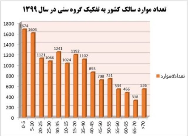 انتقال لیشمانیوز موضعی در 18 استان کشور / بیش از 10 هزار و 500 مورد در سال جاری