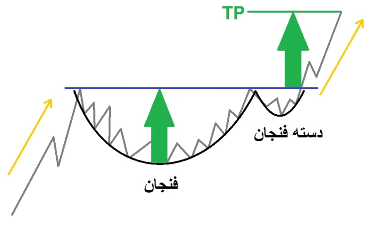 انواع الگوهای پرایس اکشن