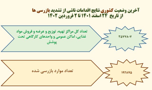 رعایت ۳۲ درصدی پروتکل‌های ضدکرونا در کشور / استفاده ۱۶ درصدی از ماسک