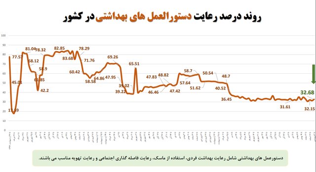 رعایت ۳۲ درصدی پروتکل‌های ضدکرونا در کشور / استفاده ۱۶ درصدی از ماسک