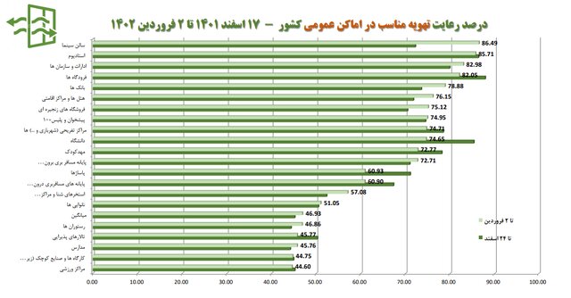 رعایت ۳۲ درصدی پروتکل‌های ضدکرونا در کشور / استفاده ۱۶ درصدی از ماسک