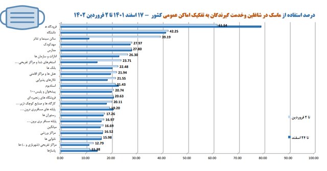 رعایت ۳۲ درصدی پروتکل‌های ضدکرونا در کشور / استفاده ۱۶ درصدی از ماسک