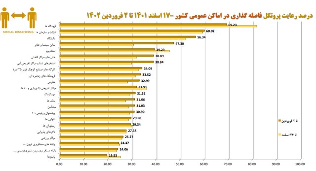 رعایت ۳۲ درصدی پروتکل‌های ضدکرونا در کشور / استفاده ۱۶ درصدی از ماسک