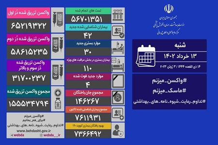 شناسایی ۴۲ مبتلا و ۴ فوتی جدید کرونا در ایران