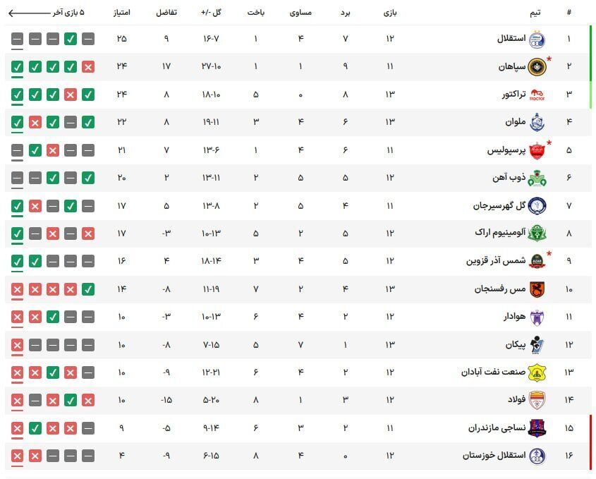 جدول رده‌بندی لیگ برتر پس از پایان روز اول از هفته سیزدهم