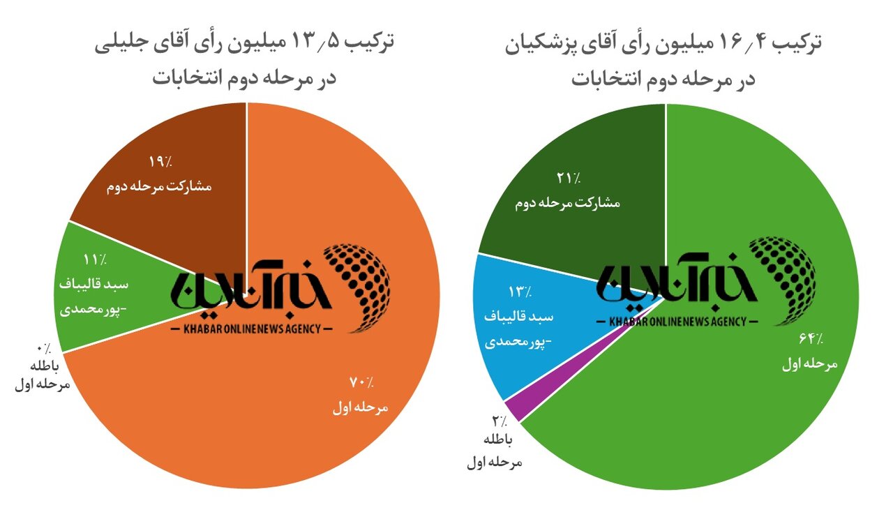 بررسی آماری جریان ۵۵ میلیون رأی در انتخابات / آرای پزشکیان قومیتی است یا کشوری؟ / هواداران قالیباف درنهایت به چه‌کسی متمایل شدند؟ + نمودار و جدول