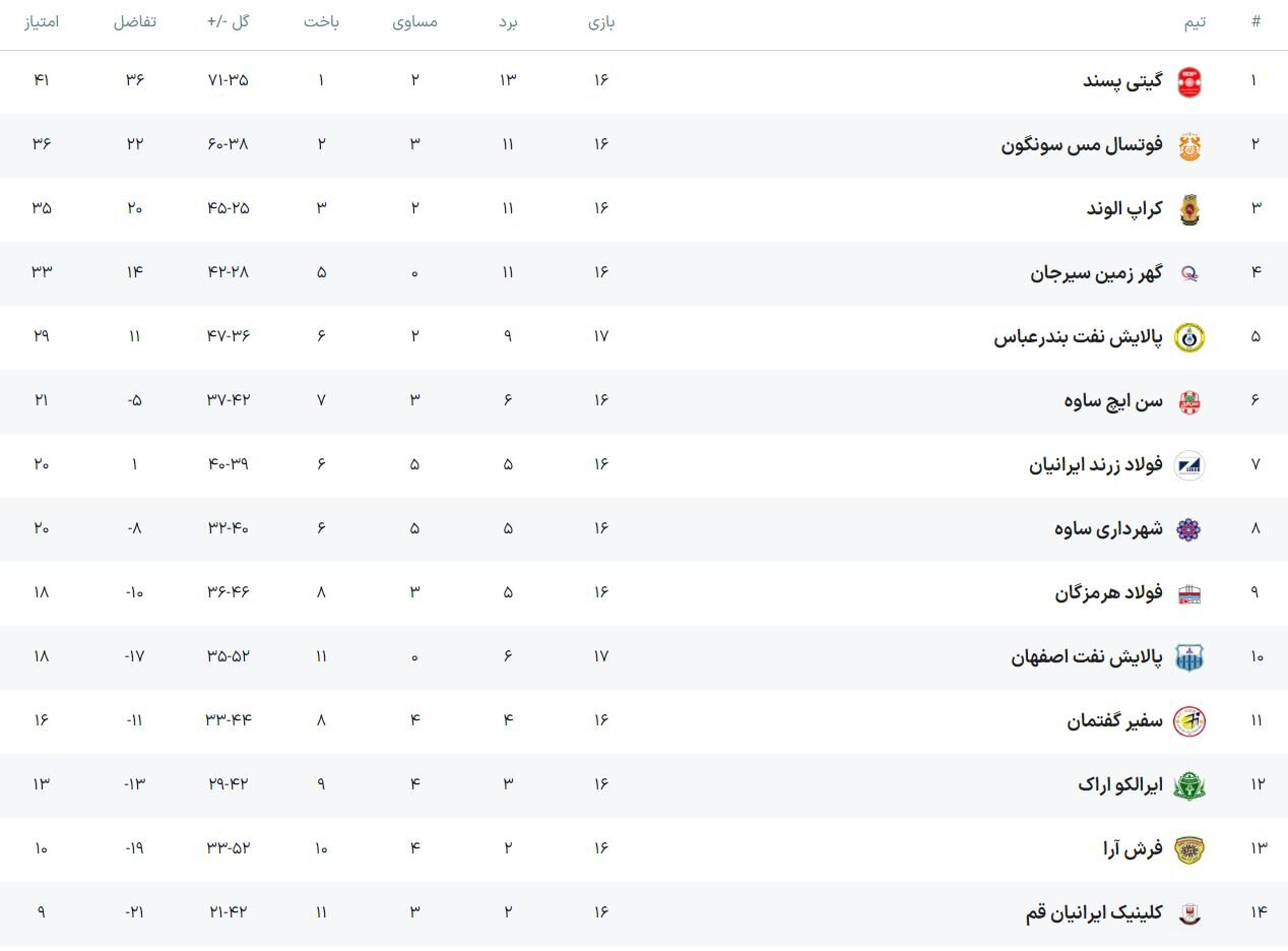 برتری پالایش نفت اصفهان برابر هم‌نام بندرعباسی